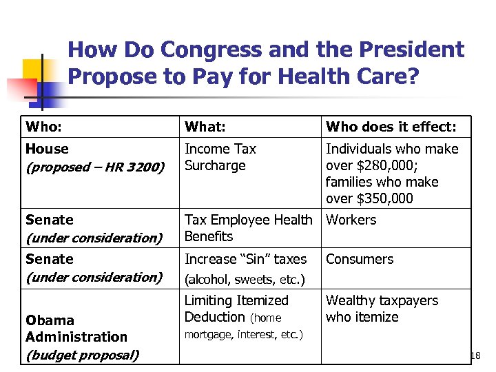 How Do Congress and the President Propose to Pay for Health Care? Who: What: