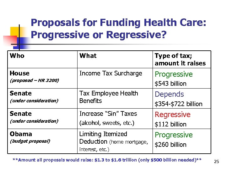 Proposals for Funding Health Care: Progressive or Regressive? Who What Type of tax; amount