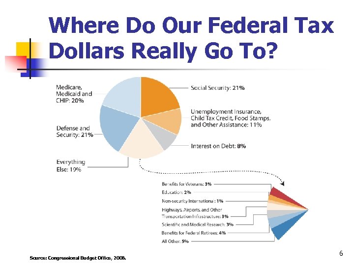 Where Do Our Federal Tax Dollars Really Go To? Source: Congressional Budget Office, 2008.
