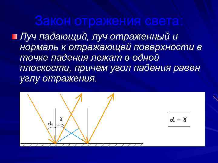 Закон отражения света: Луч падающий, луч отраженный и нормаль к отражающей поверхности в точке