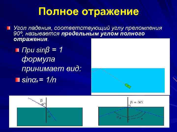 Полное отражение Угол падения, соответствующий углу преломления 90º, называется предельным углом полного отражения. При