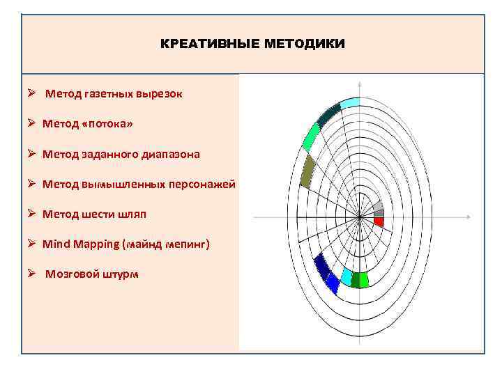 Метод 6 потоков. Методики креативности. Методика креативного поля. Метод шестифокусный.