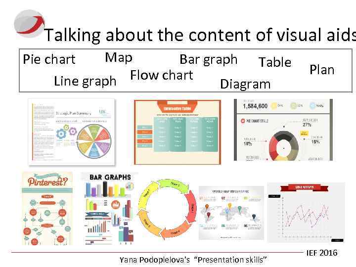 Talking about the content of visual aids Map Pie chart Bar graph Table Line