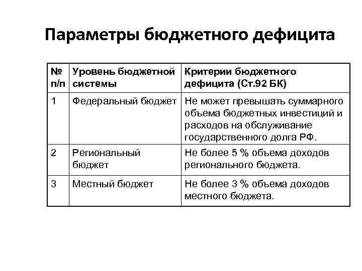 Параметры бюджетного дефицита № Уровень бюджетной Критерии бюджетного п/п системы дефицита (Ст. 92 БК)