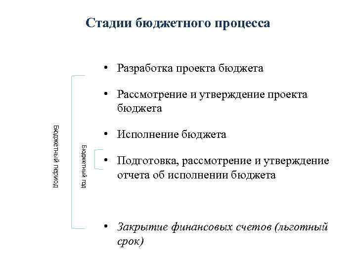 Стадии бюджетного процесса • Разработка проекта бюджета • Рассмотрение и утверждение проекта бюджета Бюджетный