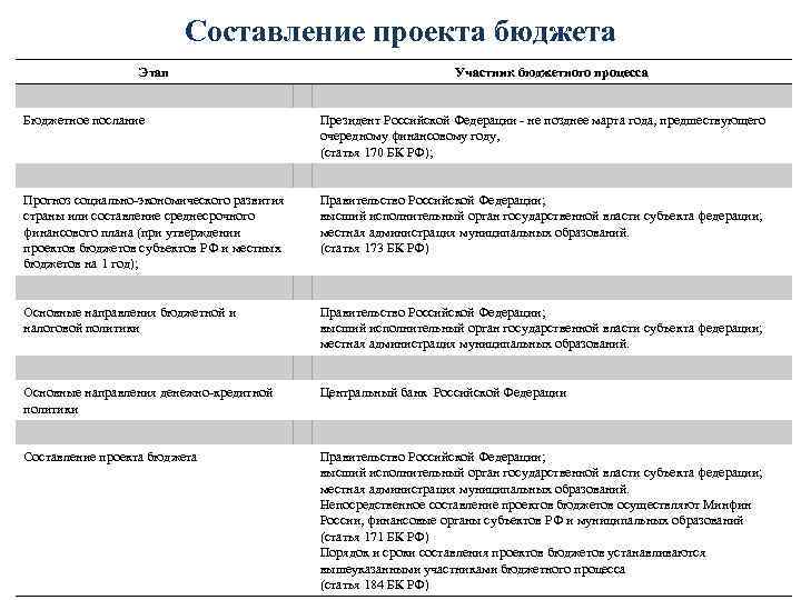 Принципы составления проектов бюджетов бюджетной системы рф