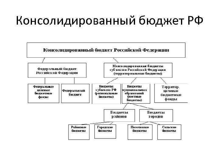 Схема консолидированного бюджета рф