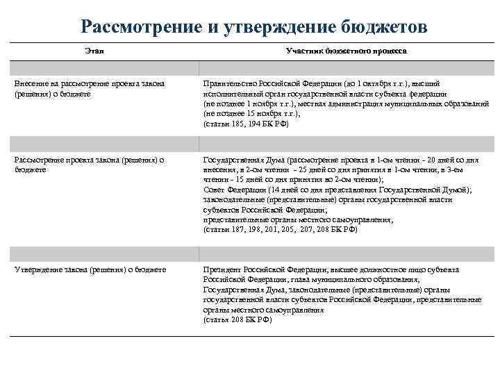 В ходе рассмотрения и утверждения проекта закона о бюджете осуществляется