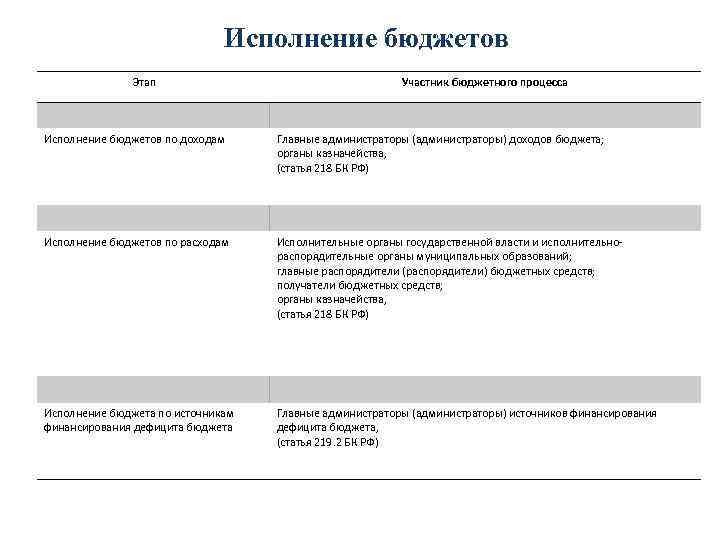 Исполнение бюджетов Этап Участник бюджетного процесса Исполнение бюджетов по доходам Главные администраторы (администраторы) доходов