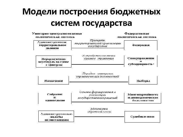 Модели построения бюджетных систем государства 