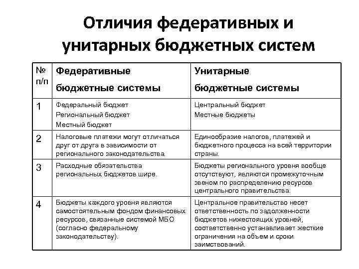 Унитарная бюджетная система