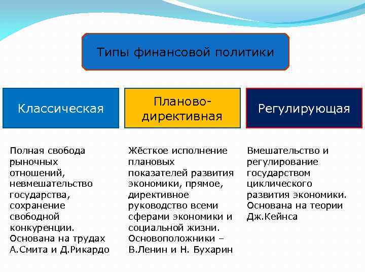 Типы финансовой политики Классическая Плановодирективная Полная свобода рыночных отношений, невмешательство государства, сохранение свободной конкуренции.