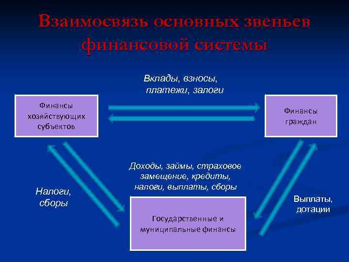 Взаимосвязь основных звеньев финансовой системы Вклады, взносы, платежи, залоги Финансы хозяйствующих субъектов Налоги, сборы