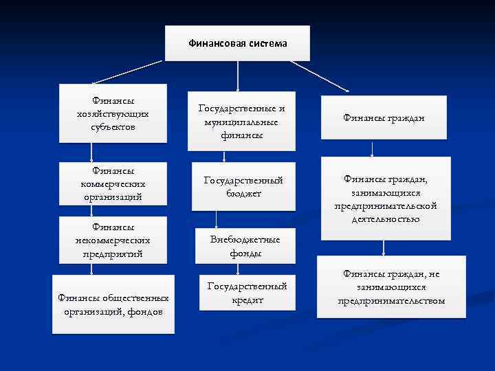 Финансовая система Финансы хозяйствующих субъектов Государственные и муниципальные финансы Финансы коммерческих организаций Государственный бюджет