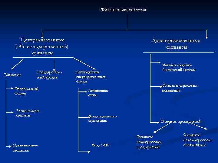 Финансовая система Централизованные (общегосударственные) финансы Бюджеты Государственный кредит Федеральный бюджет Децентрализованные финансы Финансы кредитнобанковской