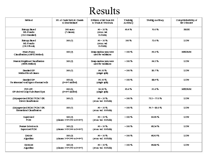 Results Method Nr. of Cases used & Classes to Discriminate Division of the Data