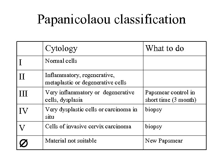 Papanicolaou classification Cytology What to do I Normal cells II Inflammatory, regenerative, metaplastic or