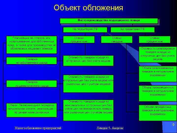 Объект обложения Место производства подакцизного товара На территории РФ Реализация на сторону или использование