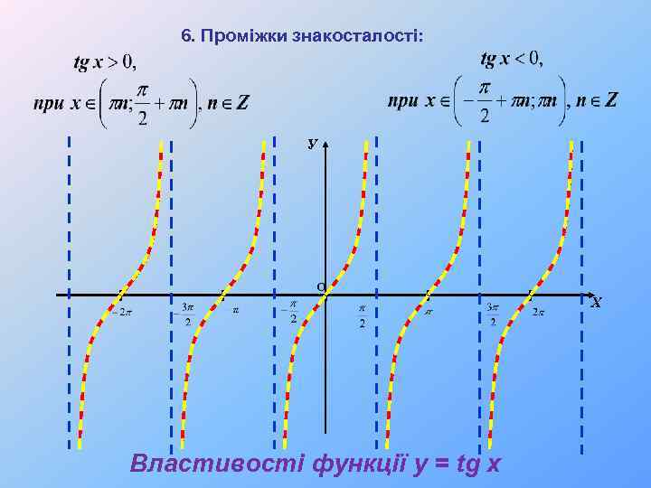 6. Проміжки знакосталості: У Х Властивості функції y = tg x 
