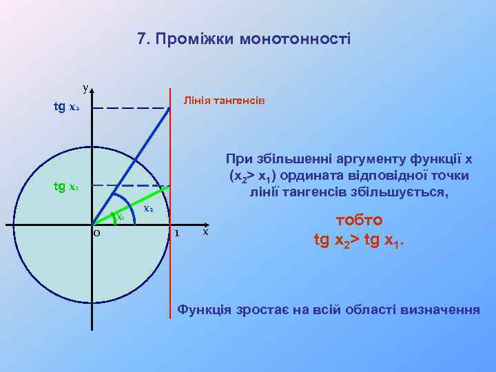 7. Проміжки монотонності у Лінія тангенсів tg x 2 При збільшенні аргументу функції х