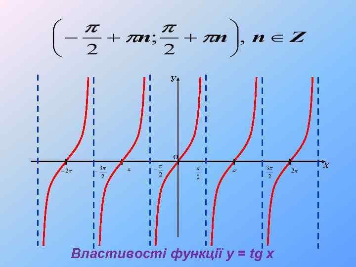У Х Властивості функції y = tg x 