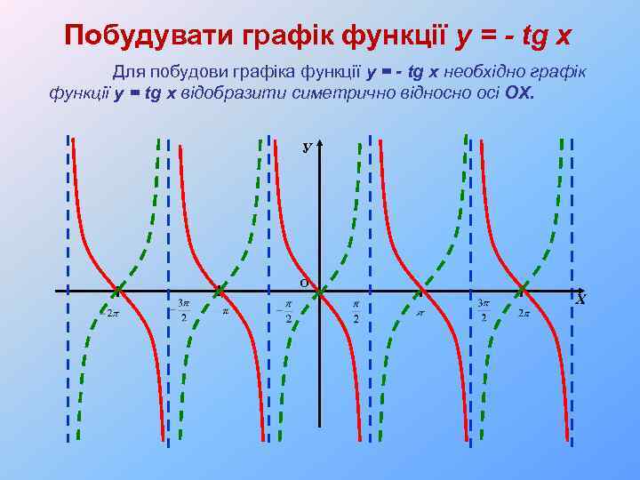 Побудувати графік функції y = - tg x Для побудови графіка функції y =