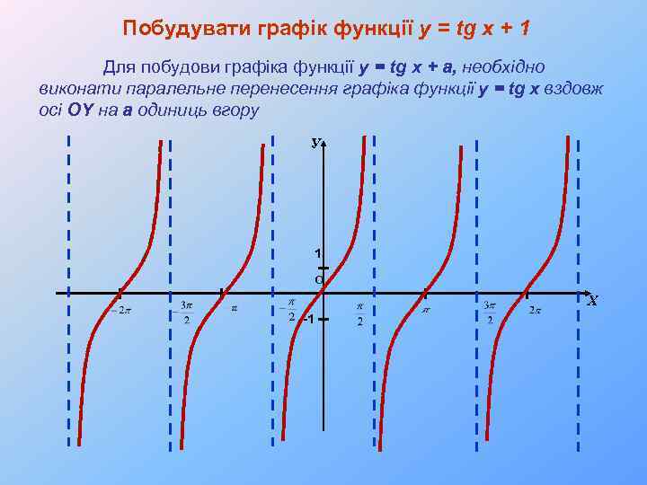 Побудувати графік функції y = tg x + 1 Для побудови графіка функції y