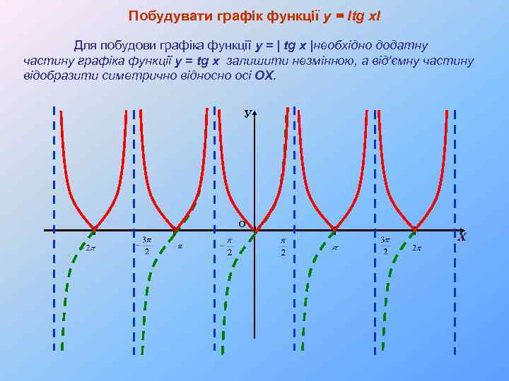 Побудувати графік функції y = Іtg xІ Для побудови графіка функції y = |