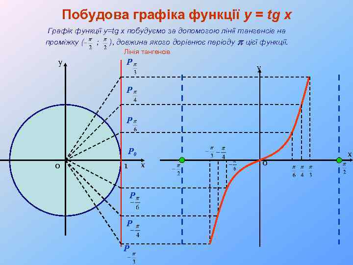 Побудова графіка функції y = tg x Графік функції y=tg x побудуємо за допомогою