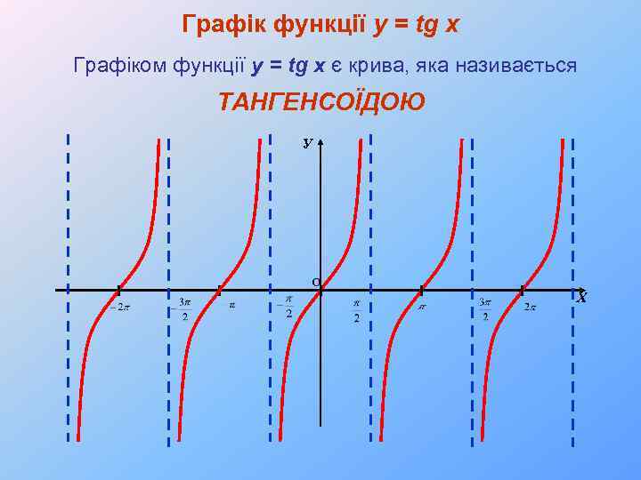 Графік функції y = tg x Графіком функції y = tg x є крива,