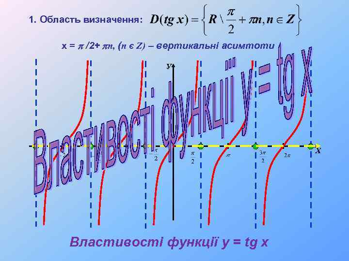 1. Область визначення: х = p /2+ pn, (n Є Z) – вертикальні асимтоти