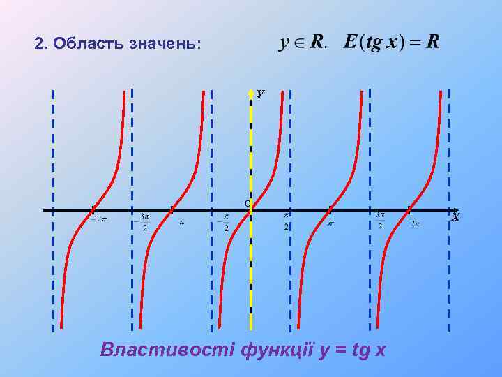 2. Область значень: У Х Властивості функції y = tg x 