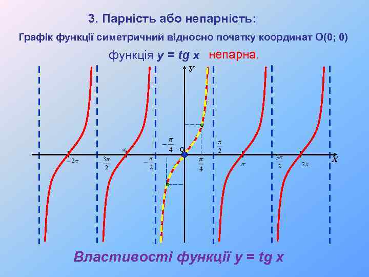 3. Парність або непарність: Графік функції симетричний відносно початку координат О(0; 0) функція y