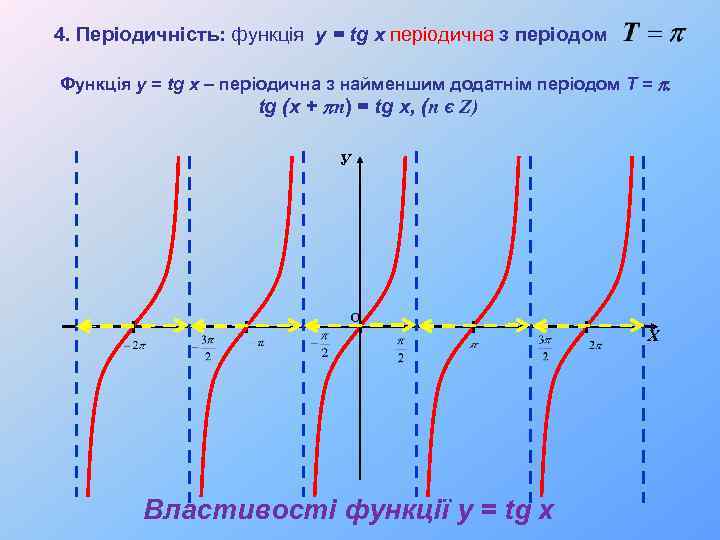 4. Періодичність: функція y = tg x періодична з періодом Функція y = tg