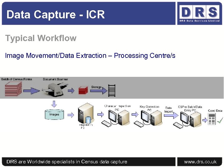 Data Capture - ICR Typical Workflow Image Movement/Data Extraction – Processing Centre/s DRS are