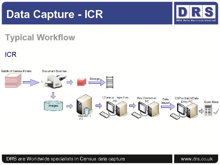 Data Capture - ICR Typical Workflow ICR DRS are Worldwide specialists in Census data