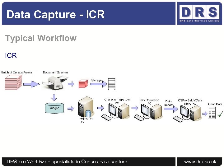 Data Capture - ICR Typical Workflow ICR DRS are Worldwide specialists in Census data