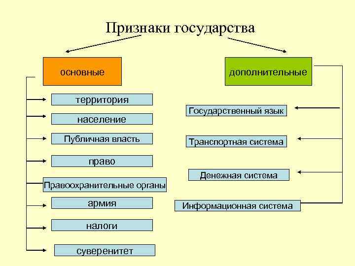 Признаки государства основные дополнительные территория население Публичная власть Государственный язык Транспортная система право Правоохранительные