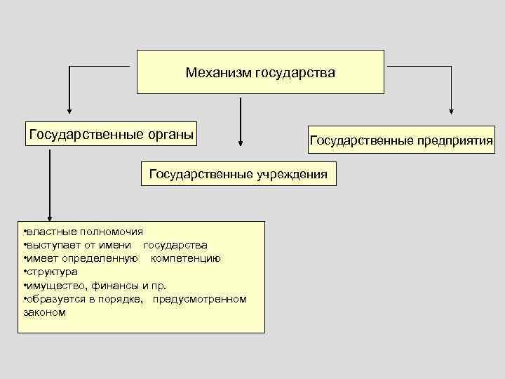 Составьте схему используя понятия форма государства