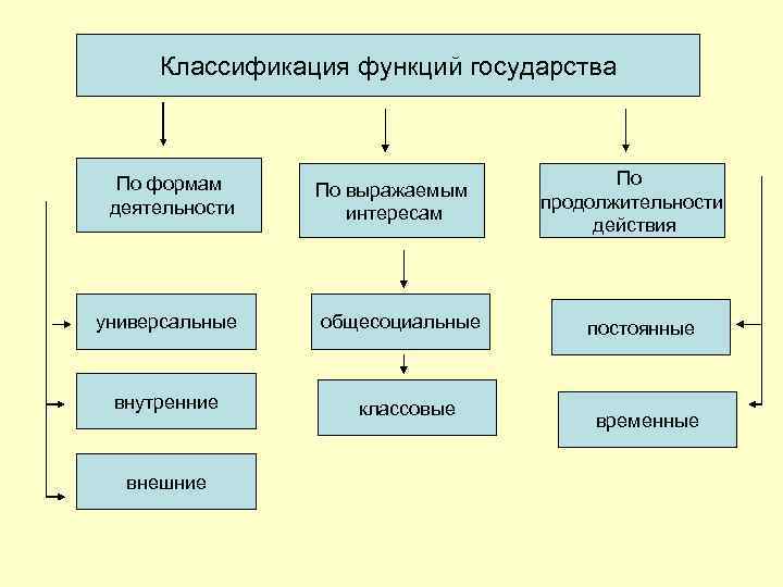 Классификация функций государства По формам деятельности универсальные внутренние внешние По выражаемым интересам общесоциальные классовые