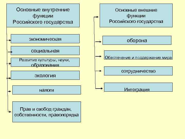 Основные внутренние функции Российского государства экономическая Основные внешние функции Российского государства оборона социальная Развитие
