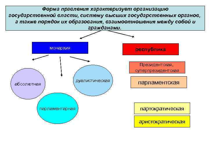 Форма гос организации