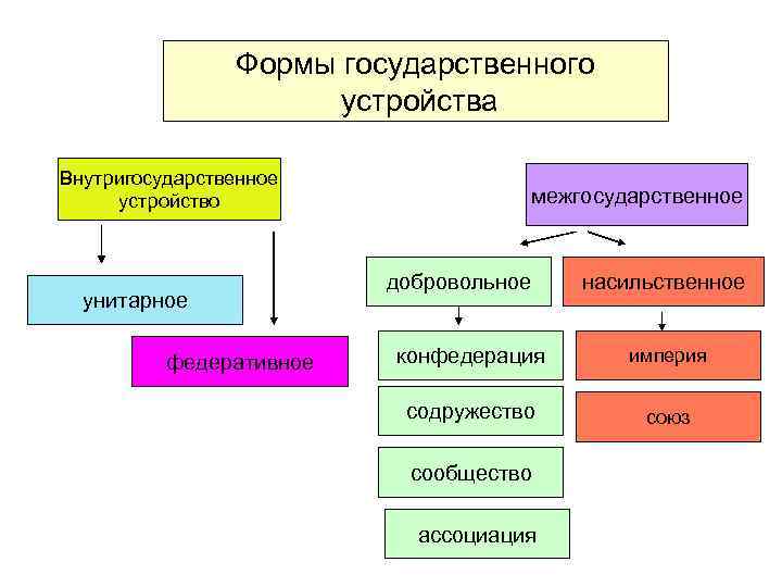 Формы государственного устройства Внутригосударственное устройство унитарное федеративное межгосударственное добровольное насильственное конфедерация империя содружество союз