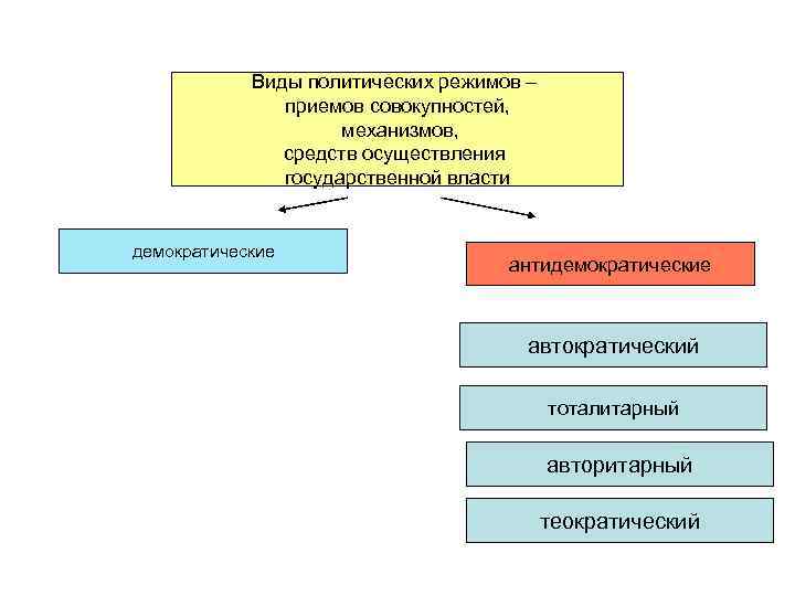Виды политических режимов – приемов совокупностей, механизмов, средств осуществления государственной власти демократические антидемократические автократический