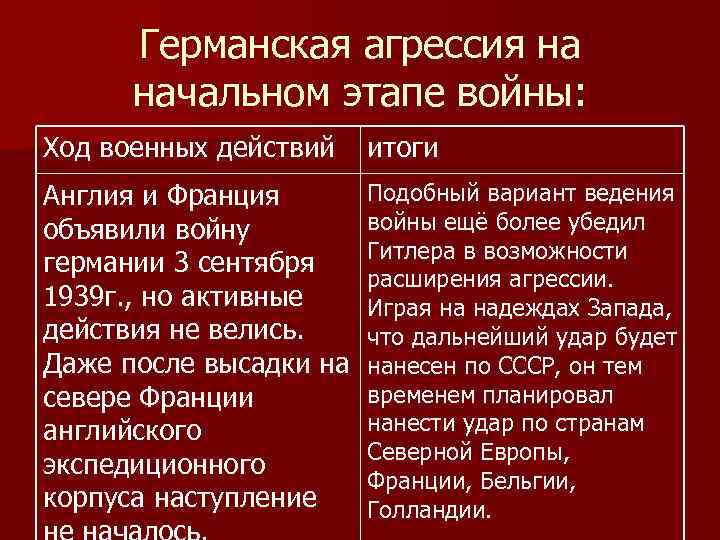 Германская агрессия на начальном этапе войны: Ход военных действий итоги Англия и Франция объявили