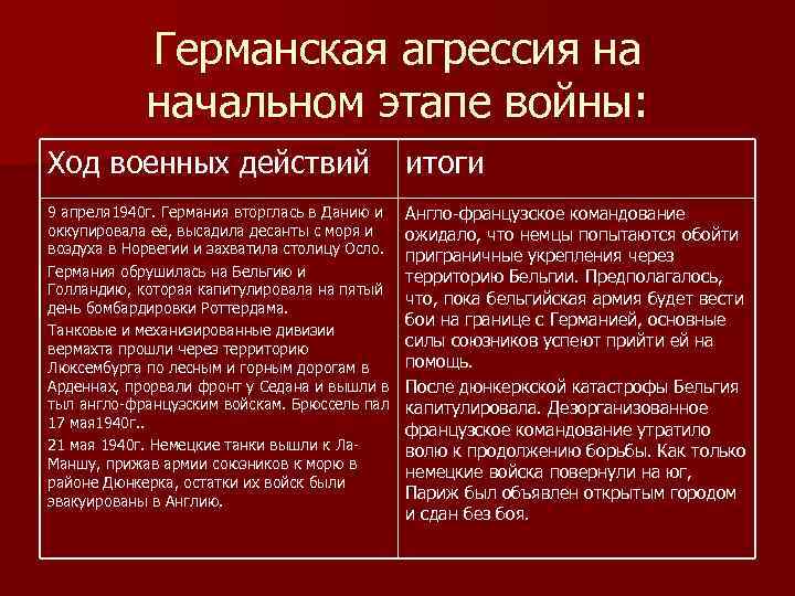 Германская агрессия на начальном этапе войны: Ход военных действий итоги 9 апреля 1940 г.