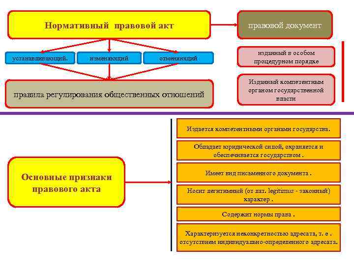 Нормативный правовой акт устанавливающий. изменяющий правовой документ отменяющий правила регулирования общественных отношений изданный в