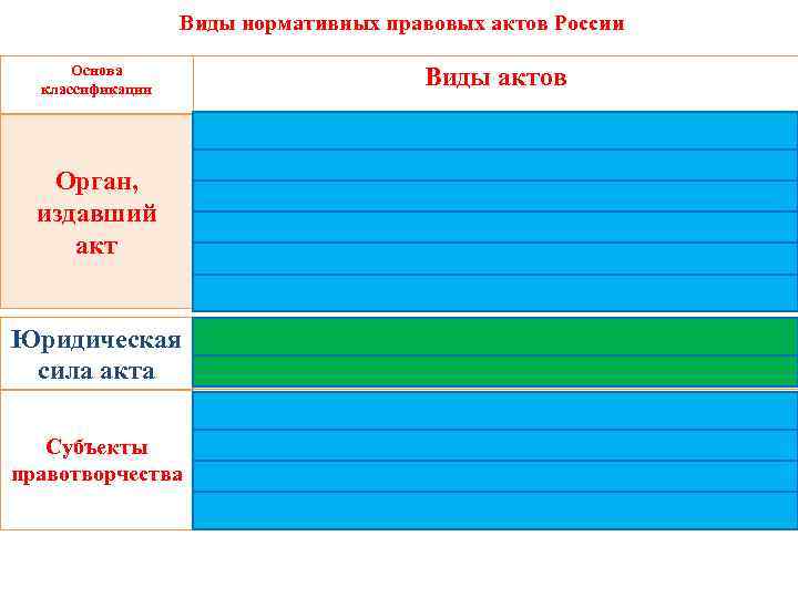 Виды нормативных правовых актов России Основа классификации Виды актов Акты парламента Орган, издавший акт