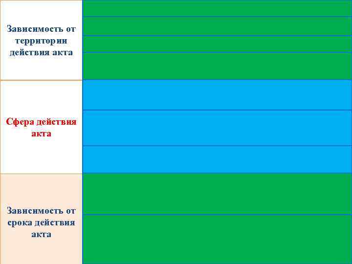 Общефедеральные акты Зависимость от территории действия акта Акты субъектов Федерации Акты муниципальных образований Локальные