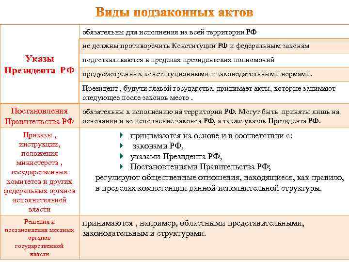 Подзаконным нормативным актом является указ президента. Виды подзаконных актов. Классификация подзаконных нормативных актов. Вилу подзаконных актов. Подзаконные акты понятие и виды.